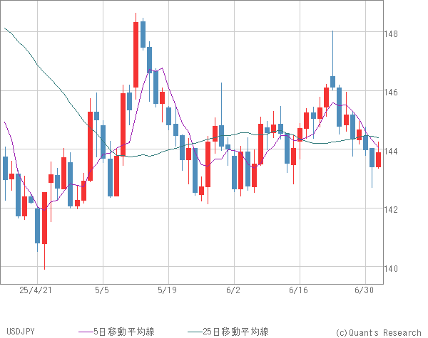 USDJPY