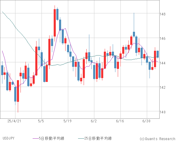 USDJPY