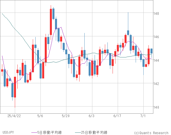 USDJPY