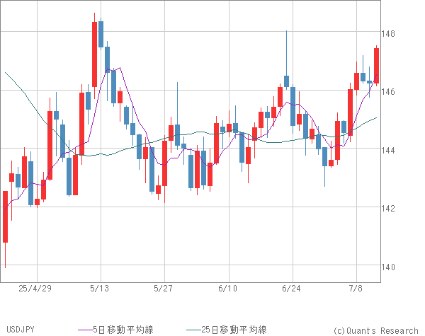 USDJPY