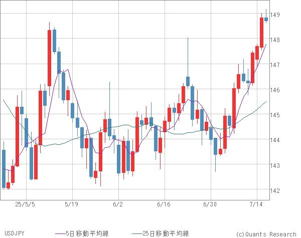 USDJPY