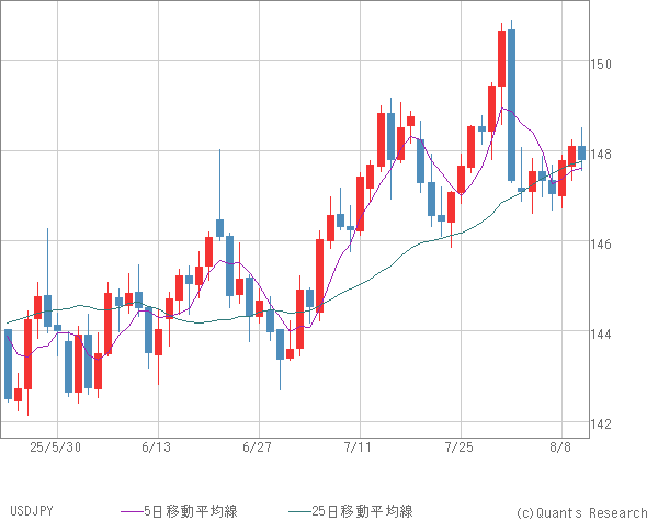 USDJPY