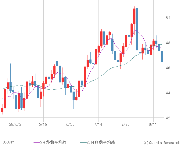USDJPY