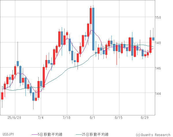 USDJPY
