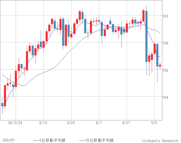USDJPY