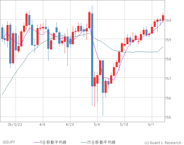 USDJPY