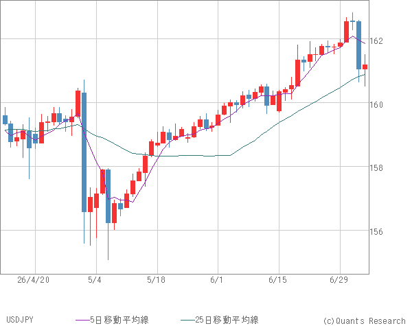 USDJPY