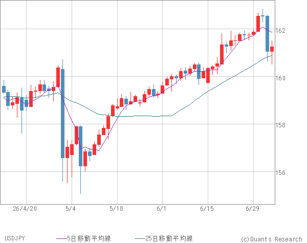 USDJPY