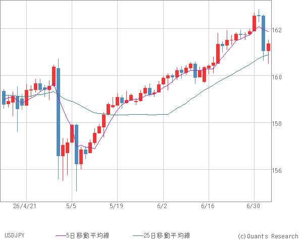 USDJPY