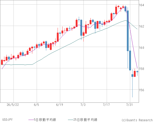USDJPY