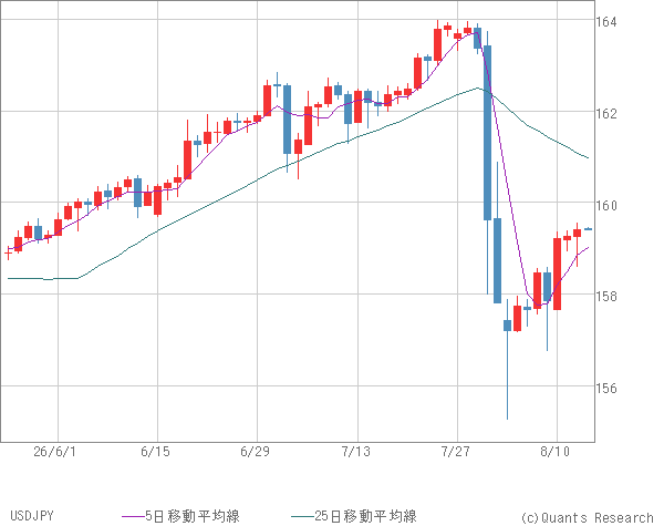 USDJPY