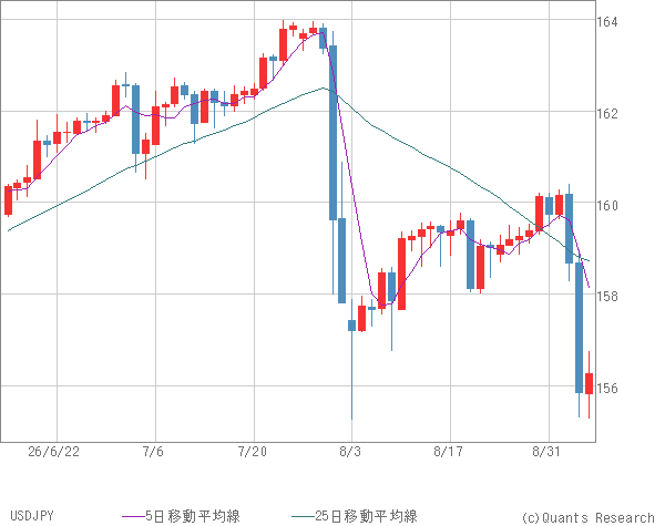 USDJPY