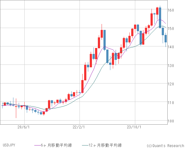 USDJPY