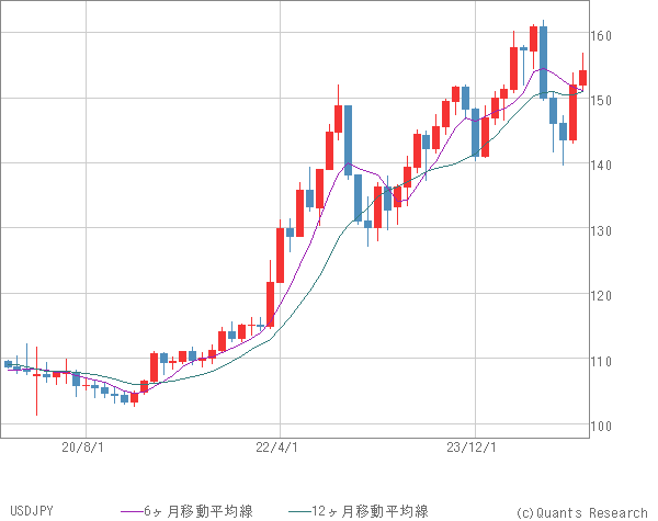 USDJPY