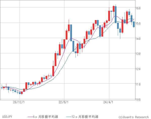 USDJPY