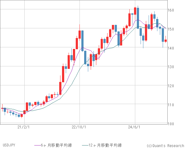 USDJPY