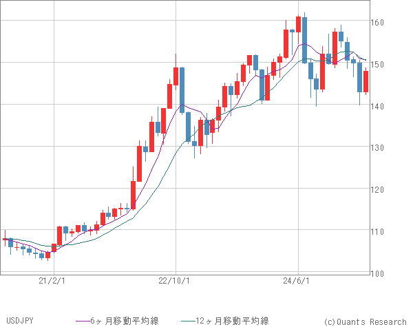 USDJPY