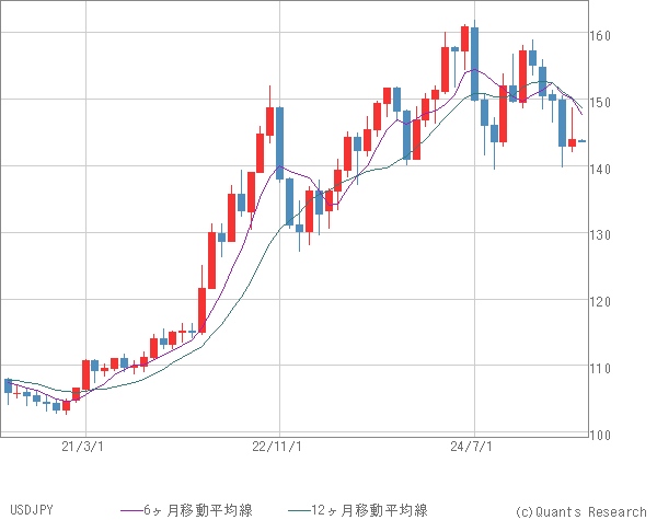 USDJPY