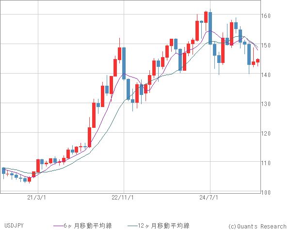 USDJPY