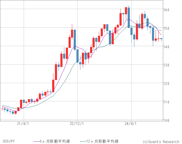 USDJPY
