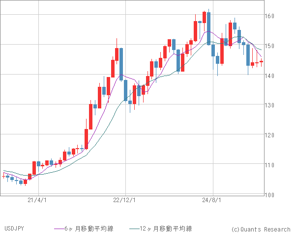 USDJPY