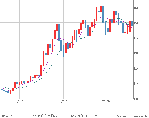 USDJPY
