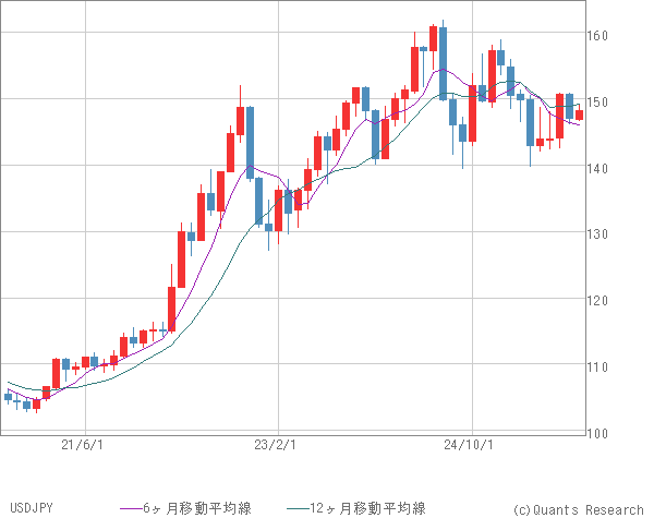 USDJPY