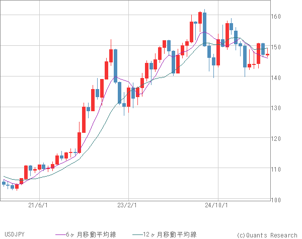 USDJPY