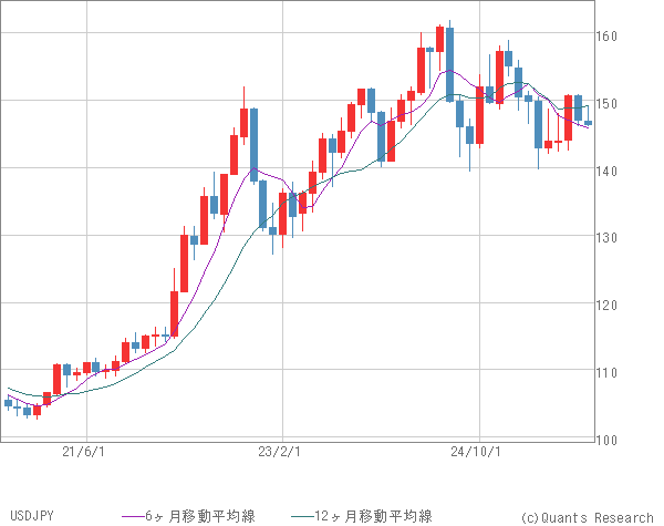 USDJPY