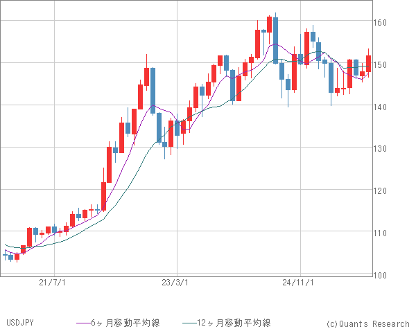 USDJPY