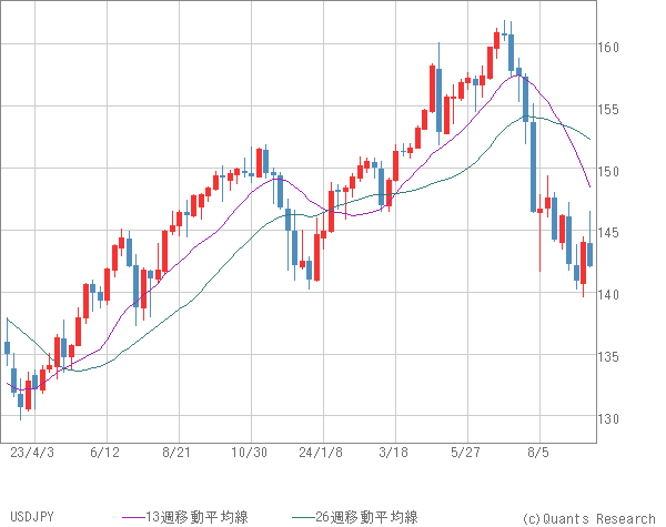 USDJPY