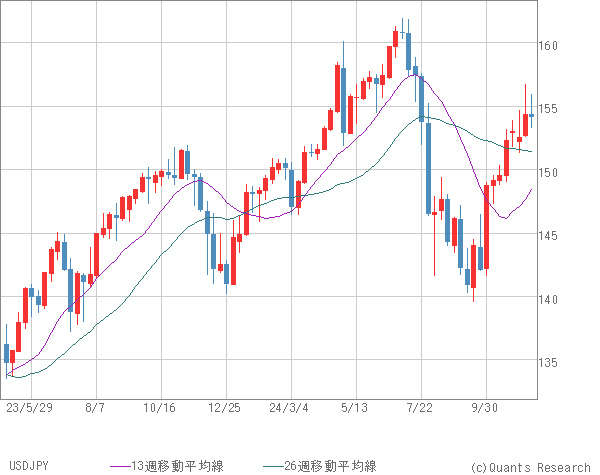 USDJPY