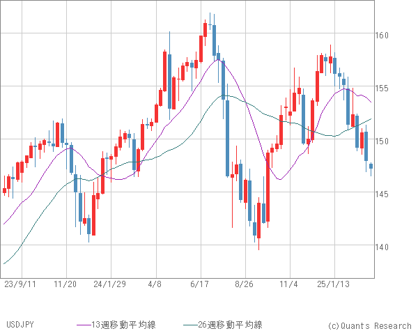 USDJPY