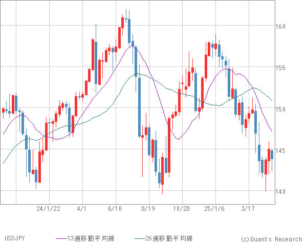 USDJPY
