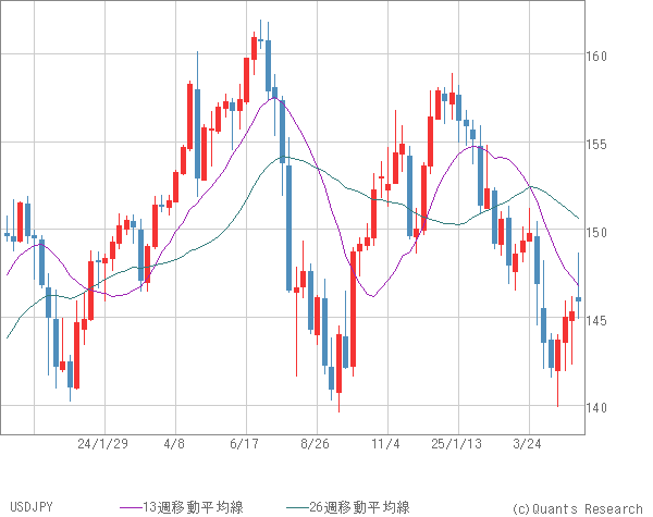 USDJPY