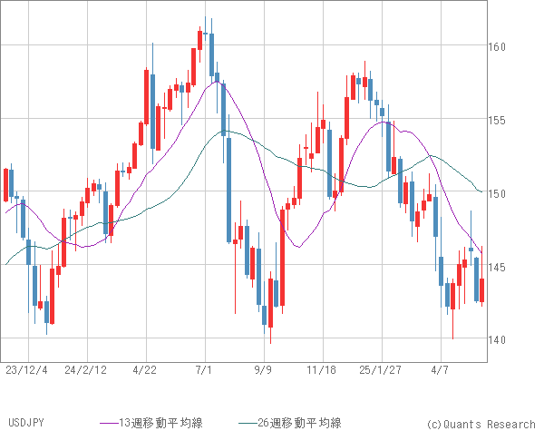 USDJPY