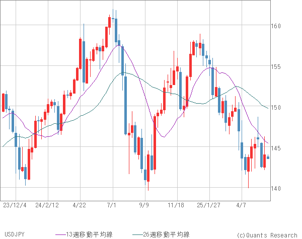 USDJPY