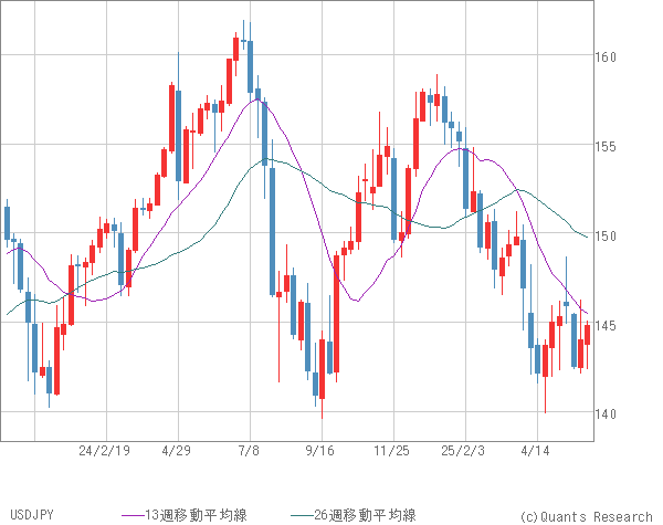 USDJPY