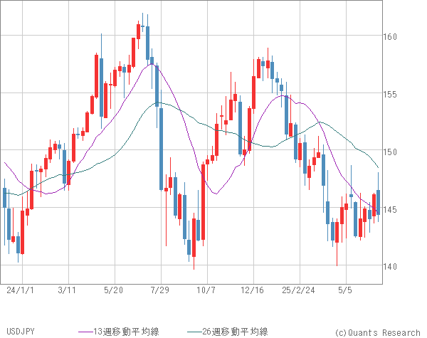 USDJPY
