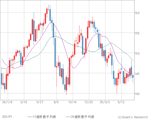 USDJPY