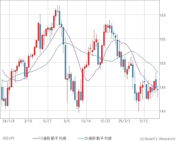 USDJPY