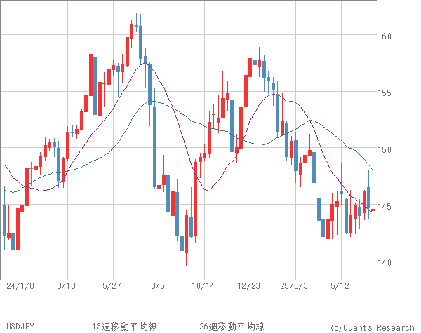 USDJPY