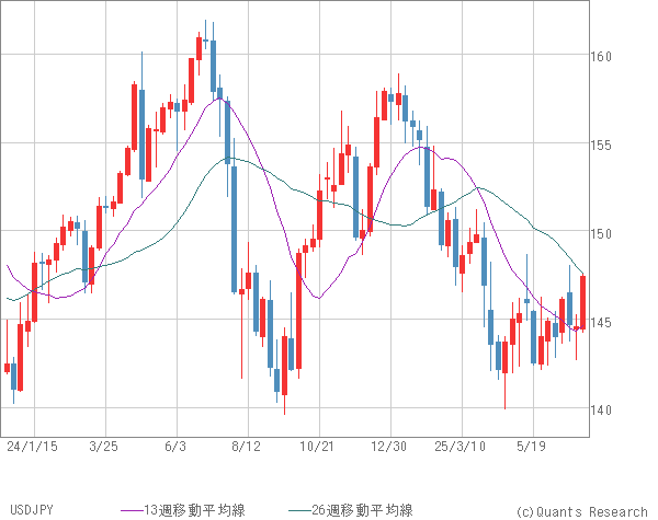 USDJPY