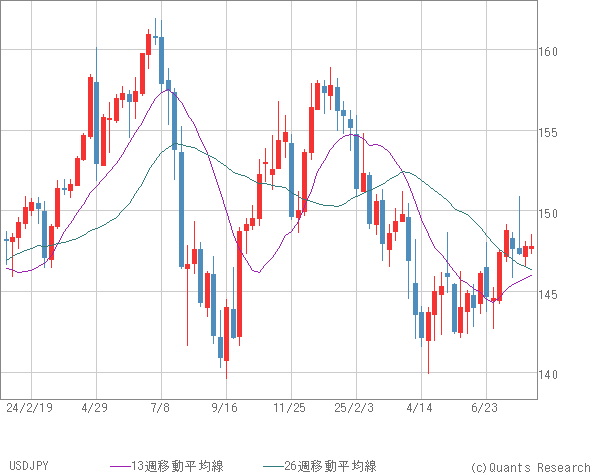USDJPY