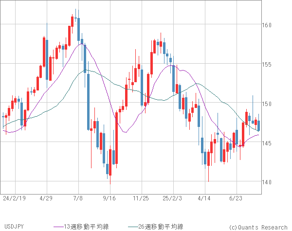 USDJPY
