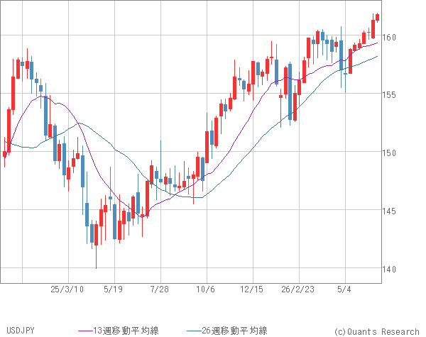 USDJPY