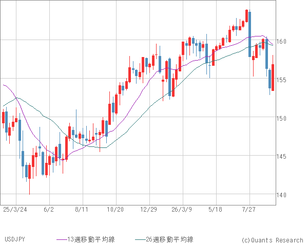 USDJPY