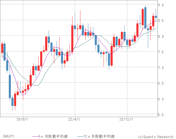 ZARJPY