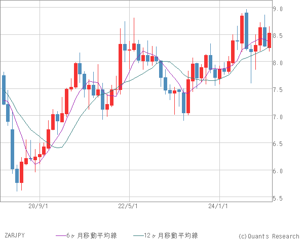 ZARJPY