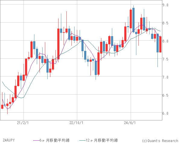ZARJPY